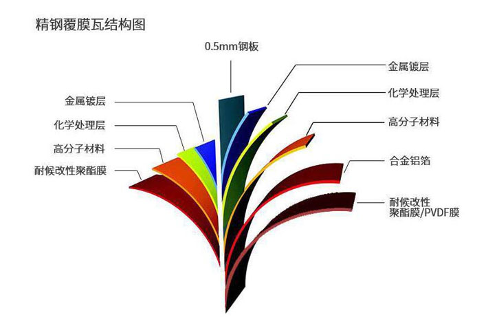 什么是精鋼覆膜瓦，這篇文章講透了